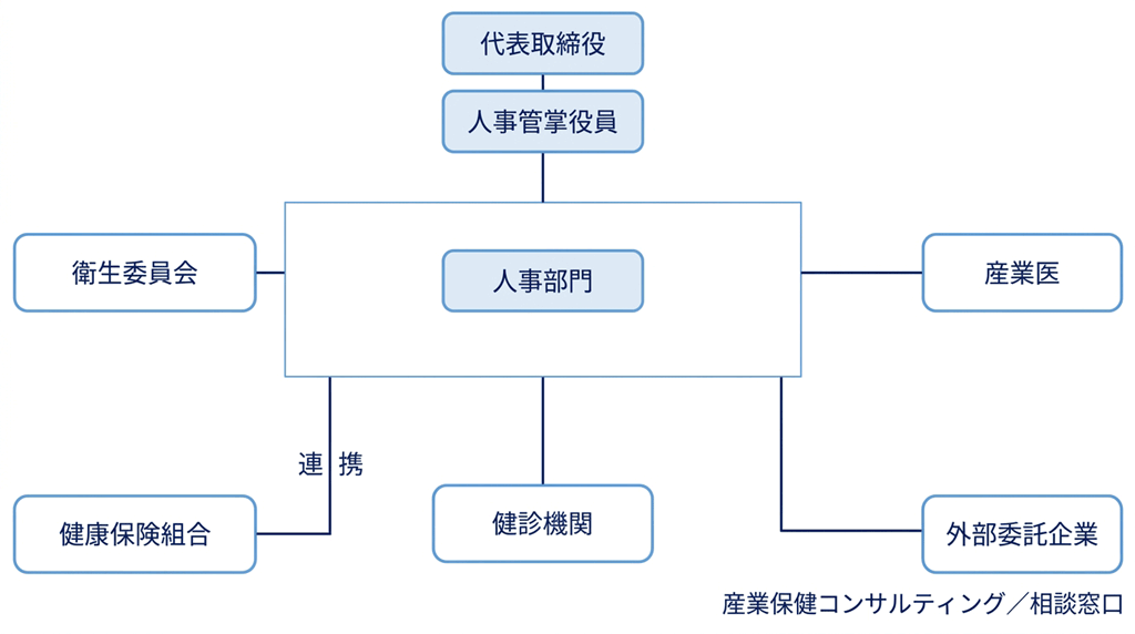 健康経営推進体制図