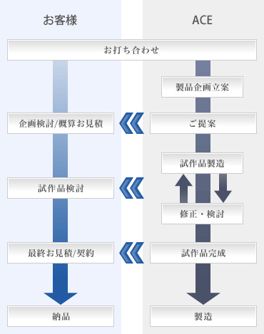 図：標準的なバッグ製作プロセスの整理