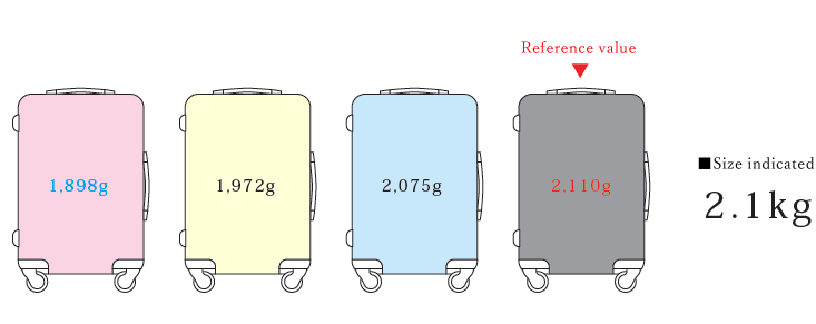 Measurement method