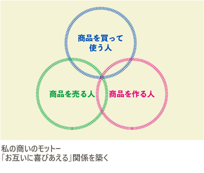 私の商いのモットー「お互いに喜びあえる」関係を築く