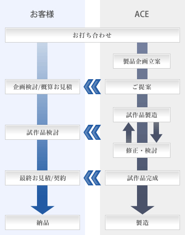 図:標準的なバッグ製作プロセスの整理